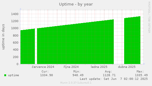 Uptime