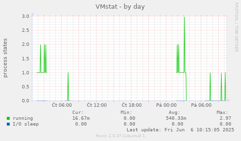 VMstat