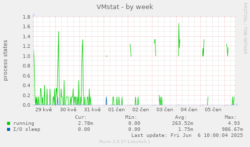 VMstat