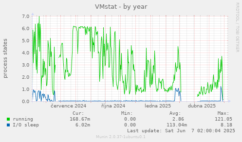 VMstat